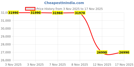 amazon.in Samsung {MX-T70/XL) Sound Tower High Power Audio, Floor Standing Speaker, Bi-Directional Sound, Water Resistant, Party Lights, Bluetooth Multi-Connection, USB Music Playback (Black) Price History Graph from 3 Nov 2025 to 16 Nov 2025