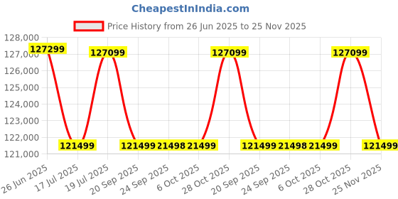 amazon.in Samsung Odyssey 3D G90XF 27-inch(68.5 cm) 4K (3840 x 2160) IPS Flat Gaming Monitor, Glasses-Free 3D Experience, 165Hz, 1ms, FreeSync Premium, G-Sync, HDR10+, Speakers (LS27FG900XWXXL, Mercury Silver) Price History Graph from 26 Jun 2025 to 25 Nov 2025