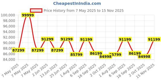 amazon.in Samsung Odyssey QD-OLED G8 27-inch (68.5 cm) 4K 3840 x 2160 Glare Free Gaming Flat Monitor, OLED Safeguard+, 240Hz, 0.03ms, FreeSync Premium Pro, HDR10+ Gaming, HAS (LS27FG810SWXXL, Silver) Price History Graph from 7 May 2025 to 15 Nov 2025