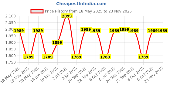 amazon.in Samsung Original 25W Travel Adapter + C to C Cable, White Price History Graph from 18 May 2025 to 23 Nov 2025