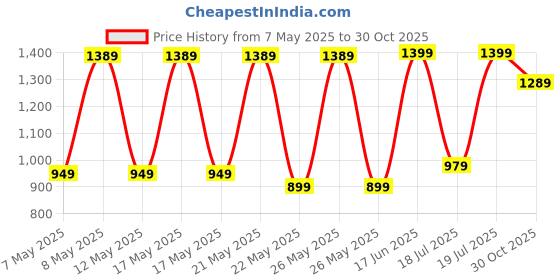 amazon.in Samsung Original 25W Type-C Travel Adaptor Without Cable, (White) Price History Graph from 7 May 2025 to 30 Oct 2025
