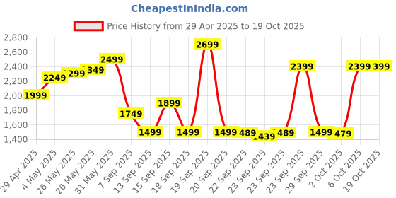 amazon.in Samsung Original 35W Power Adapter Duo for Tablets, Black Price History Graph from 29 Apr 2025 to 18 Oct 2025