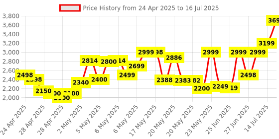 amazon.in Samsung Original 45W Power Adapter with Type C to C Cable, Compatible with Smartphone, Black Price History Graph from 24 Apr 2025 to 16 Jul 2025