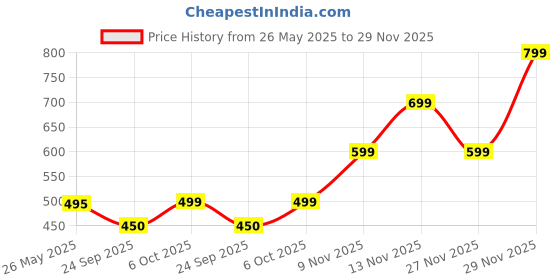 amazon.in Samsung Original EHS64 Wired in Ear Earphones with Mic, Black Price History Graph from 26 May 2025 to 29 Nov 2025