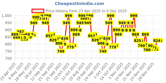 amazon.in Samsung Original IC050 Type-C Earphone, Black samsung Price History Graph from 23 Apr 2025 to 5 Dec 2025