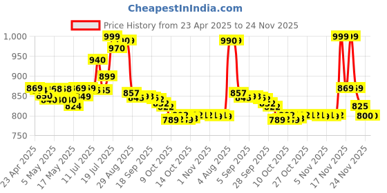 amazon.in Samsung Original IC050 Type-C Earphone, White Price History Graph from 23 Apr 2025 to 24 Nov 2025