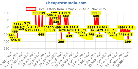 amazon.in Samsung Original Type C to C Cable - 3.28 Feet (1 Meter), Black samsung Price History Graph from 3 May 2025 to 20 Nov 2025