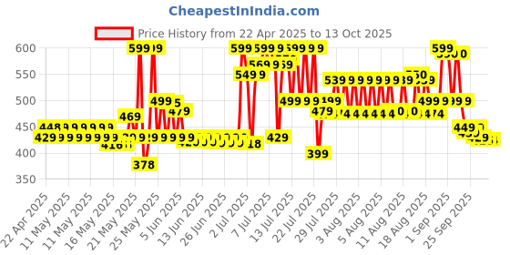 amazon.in Samsung Original Type C to C Cable - 3.28 Feet (1 Meter), White samsung Price History Graph from 22 Apr 2025 to 13 Oct 2025