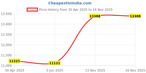 amazon.in Samsung PRO Endurance 256GB microSDXC UHS-I U3 100MB/s Video Monitoring Memory Card with Adapter (MB-MJ256KA) Price History Graph from 30 Apr 2025 to 13 Nov 2025