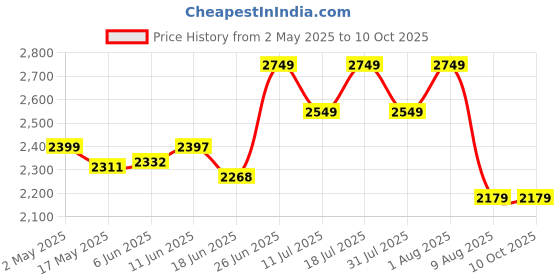 amazon.in SAMSUNG PRO Plus Full Size 256GB SDXC Memory Card, Up to 180 MB/s, Full HD & 4K UHD, UHS-I, C10, U3, V30 for DSLR, Mirrorless Cameras, PCs, MB-SD256S/APC samsung Price History Graph from 2 May 2025 to 9 Oct 2025