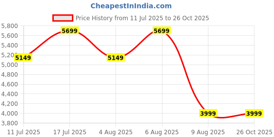 amazon.in SAMSUNG PRO Plus Full Size 512GB SDXC Memory Card, Up to 180 MB/s Reads/Writes, Full HD & 4K UHD, UHS-I, C10, U3, V30 for DSLR, Mirrorless Cameras, PCs, MB-SD512S/APC Price History Graph from 11 Jul 2025 to 25 Oct 2025