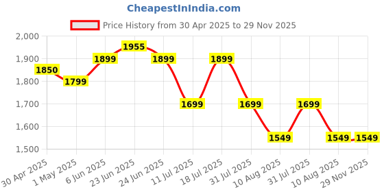 amazon.in SAMSUNG PRO Ultimate Full Size 128GB SDXC Memory Card, Up to 200 MB/s, 4K UHD, UHS-I, C10, U3, V30, A2, for DSLR, Mirrorless Cameras, PCs, MB-SY128S/WW Price History Graph from 30 Apr 2025 to 28 Nov 2025