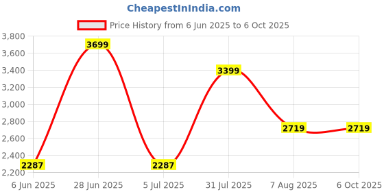 amazon.in SAMSUNG PRO Ultimate Full Size 256GB SDXC Memory Card, Up to 200 MB/s, 4K UHD, UHS-I, C10, U3, V30, A2, for DSLR, Mirrorless Cameras, PCs, MB-SY256S/APC samsung Price History Graph from 6 Jun 2025 to 5 Oct 2025