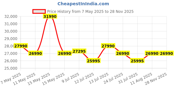 amazon.in Samsung Q-Symphony Soundbar (HW-Q600C/XL), USB, Bluetooth with 3.1.2 Channel, Wireless Subwoofer, and 2 Up-Firing Speakers, Dolby Atmos Music (Black) Price History Graph from 7 May 2025 to 27 Nov 2025