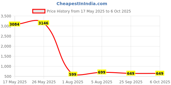 amazon.in Samsung ram memory 4GB (1 x 4GB) DDR3 PC3L-12800,1600MHz, 204 PIN SODIMM for laptops Price History Graph from 17 May 2025 to 5 Oct 2025