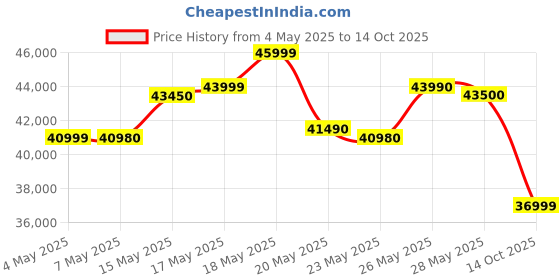 amazon.in Samsung S24 FE 5G (Blue, 8GB RAM, 256GB Storage) | Exynos 2400e Processor | Dynamic AMOLED Display | Dual Nano-SIM | 4700mAh Battery Price History Graph from 4 May 2025 to 14 Oct 2025