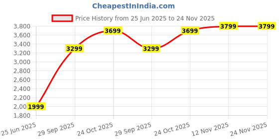 amazon.in Samsung Smart Keyboard Trio 500 Price History Graph from 25 Jun 2025 to 23 Nov 2025