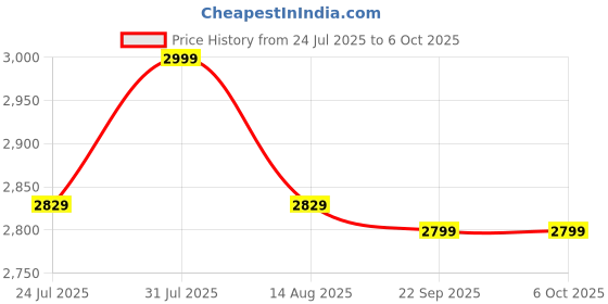 amazon.in SAMSUNG SmartTag2 (2023) Bluetooth + UWB, IP67 Water and Dust Resistant, Findable via App, 1.5 Year Battery Life - Black (International Version) samsung Price History Graph from 24 Jul 2025 to 6 Oct 2025
