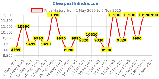 amazon.in Samsung Soundbar (HW-C45E/XL) 2.1 Channel, 300W, Dolby Digital, 3 Speakers, Wireless Subwoofer, Bluetooth Enabled and DTS Virtual X Experience Sound (Black) Price History Graph from 1 May 2025 to 6 Nov 2025