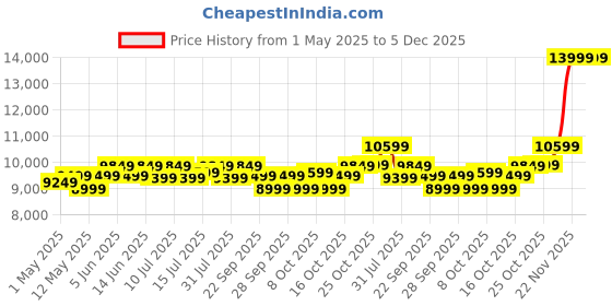 amazon.in Samsung T7 1TB, Portable SSD, up to 1050MB/s, USB 3.2 Gen2 + 2mo Adobe CC Photography, Gaming, Students & Professionals, External Solid State Drive (MU-PC1T0H), Blue samsung Price History Graph from 1 May 2025 to 5 Dec 2025