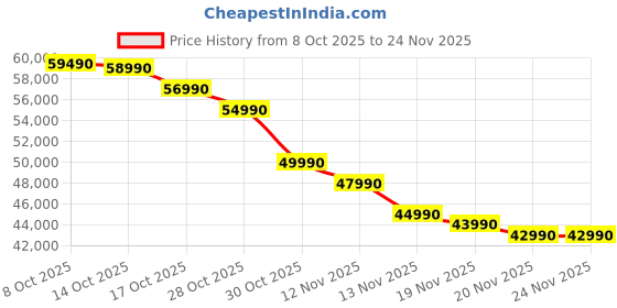 amazon.in SAMSUNG Tab S8 WiFi 128GB/8GB Graphite EU Price History Graph from 8 Oct 2025 to 24 Nov 2025
