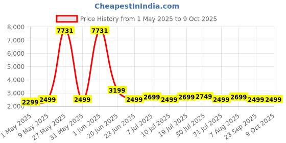 amazon.in SAMSUNG Type-C™ USB Flash Drive, 256GB, Transfers 4GB Files in 11 Secs w/Up to 400MB/s 3.13 Read Speeds, Compatible w/USB 3.0/2.0, Waterproof, 2022,Blue Price History Graph from 1 May 2025 to 9 Oct 2025