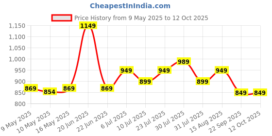 amazon.in SAMSUNG Type-C™ USB Flash Drive, 64GB, Transfers 4GB Files in 15 Secs w/Up to 300MB/s 3.13 Read Speeds, Compatible w/USB 3.0/2.0, Waterproof, Blue samsung Price History Graph from 9 May 2025 to 12 Oct 2025