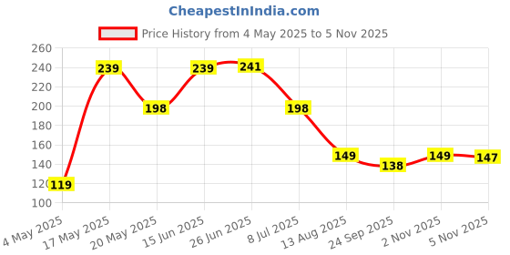 amazon.in Samsung USB Type C to 3.5Mm Headphone Jack, Upgrade 32Bit Hi-Fi Sound USB Type C to Audio Adapter Cable Compatible with Pixel 2/2Xl/3/3Xl/6/6 Pro & Samsung S23/S23 Ultra/S23+/S22 Ultra S21/S20 Price History Graph from 4 May 2025 to 5 Nov 2025