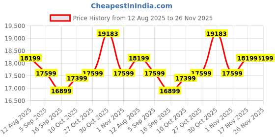amazon.in Samsung ViewFinity S6 Flat Monitor 27-Inch (68.5 cm) QHD (2,560 x 1,440 Resolution), IPS Panel, 5ms(GTG), 75 Hz, Display Port, HDMI, Headphone Jack, AMD FreeSync, HAS, Pivot (LS27B610EQWXXL, Black) Price History Graph from 12 Aug 2025 to 26 Nov 2025