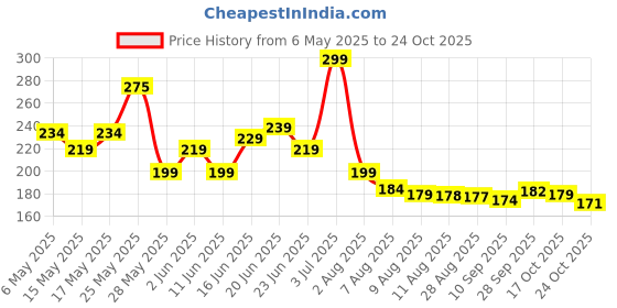 amazon.in ha-könig Samsung washing machine Drum cleaning powder Compatible For Samsung Washing Machine Front Load and Top Load, Washing Machine Cleaning Powder, Drum Cleaner -100 gm (PACK OF 4) ha-könig Price History Graph from 6 May 2025 to 24 Oct 2025