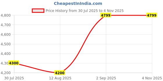 amazon.in Samta 15 Litre Aqua 14 Stage RO+UV+TDS+UF+5 Mineral Level Water Purifier Price History Graph from 30 Jul 2025 to 2 Nov 2025