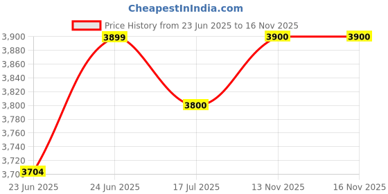 amazon.in SAMTA Reverse Osmosis Water Purifier (White, 75 gallons/day) Price History Graph from 23 Jun 2025 to 16 Nov 2025