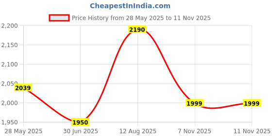 amazon.in samtek SAMTEKLED Headlight For Royal Enfield, Mahindra Classic 500, Classic 350, Electra Twin Spark, Standard 350, Thar, Bullet Electra, Bullet 350, Bullet Trials 500 samtek Price History Graph from 28 May 2025 to 11 Nov 2025