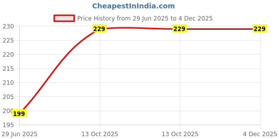 amazon.in Samtrish Cooling Gel Relaxing Eye Mask for Dark Circles, Dry Eyes, Cooling Eyes, Pain Relief, Redness, Eye Patches, Sleeping Cool Pad Suitable for All Family Members (2 Blue Chasma) samtrish Price History Graph from 29 Jun 2025 to 4 Dec 2025