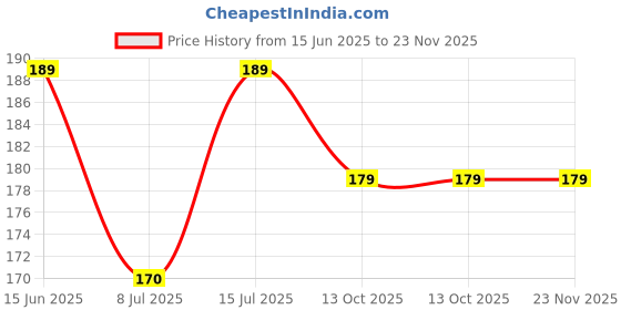 amazon.in Samtrish Cotton Cooling Gel Relaxing Eye Sleep Mask For Dark Circles, Dry Eyes, Cooling Eyes, Pain Relief, Redness, Eye Patches, Sleeping Cool Pad Suitable For All Family Members Sleeping Mask With Earplugs. samtrish Price History Graph from 15 Jun 2025 to 23 Nov 2025