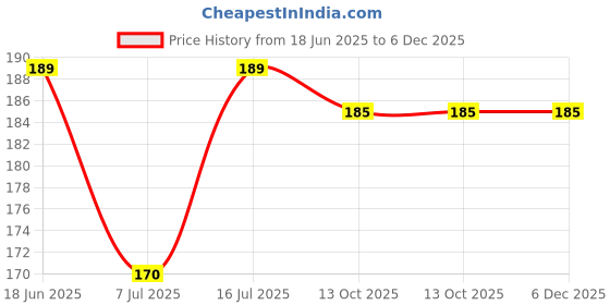 amazon.in Samtrish Cotton Eye Mask Cooling Gel Pads Ice Gel Mask Cooling Eyes Ice Eye Mask Pain Relief Redness For Dark Circles Eye Patches for Women and Men(Ear Plugs+Cooling Pad) samtrish Price History Graph from 18 Jun 2025 to 5 Dec 2025