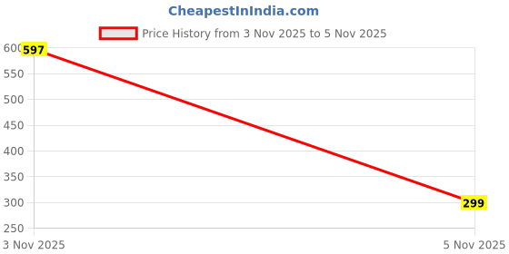amazon.in Samtrish Fashionable Sleep Mask with Cool Gel & Earplugs – Soft & Adjustable Peacock Print Eye Mask for Night Comfort. | Pack of 3 samtrish Price History Graph from 3 Nov 2025 to 5 Nov 2025