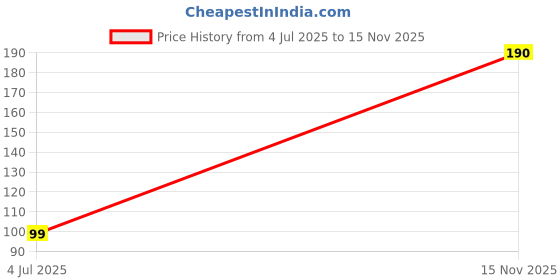 amazon.in Samtrish Red Blindfold Eye Mask – Silky Smooth Satin Finish for Comfort and Alluring Appeal – Ideal for Themed Events, Sleep, or Surprise Games – Comfortable & Breathable samtrish Price History Graph from 4 Jul 2025 to 15 Nov 2025