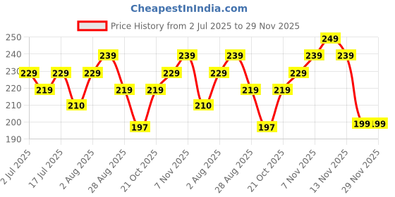 amazon.in samtroh Black PU Leather Wallet for Men I 5 Card Slots I 2 Currency & Secret Compartments I 1 Coin Pocket & 1 ID Card Slots samtroh Price History Graph from 2 Jul 2025 to 29 Nov 2025