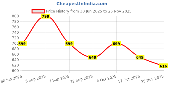 amazon.in samtroh Brown Pu Leather Laptop Bag for Men I Fits Up to 15.6 Inch Laptop/MacBook I 2 Compartment & Padded Laptop Compartment I Handles with Detachable Sling Strap I 3 External & 1 Inner Pocket samtroh Price History Graph from 30 Jun 2025 to 25 Nov 2025