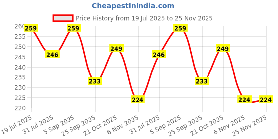 amazon.in samtroh Denim Solid Zipper Round Chain Vegan Leather Wallet for Men & Women I 3 Card Slots I 2 Currency & 2 Secret Compartments I 1 Coin Pocket (Green) samtroh Price History Graph from 19 Jul 2025 to 24 Nov 2025