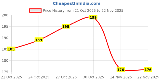 amazon.in samtroh Double Zipper Pu Leather Wallet for Men | 3 Card Slots | 2 Secret Compartments | 2 Currency Compartments | 1 Coin & Zip Pocket samtroh Price History Graph from 21 Oct 2025 to 22 Nov 2025