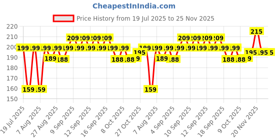 amazon.in samtroh Embellished Men's Wallet, Blue & White, 3 Card Slots, 2 Currency & Secret Compartments, 1 Coin Pocket samtroh Price History Graph from 19 Jul 2025 to 25 Nov 2025