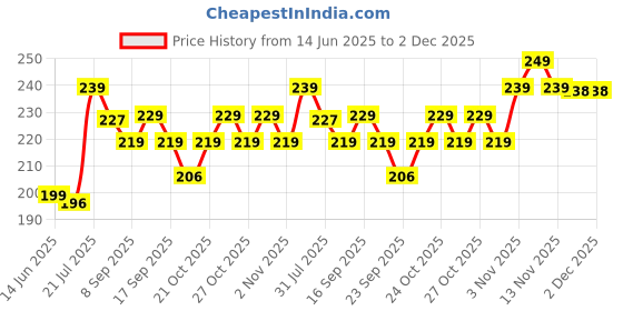 amazon.in samtroh Men Casual Beige Mini Size Artificial Leather Wallet (3 Card Slots) samtroh Price History Graph from 14 Jun 2025 to 1 Dec 2025