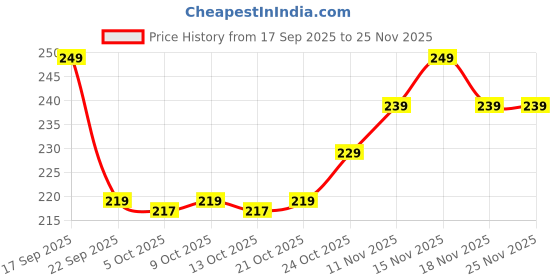 amazon.in samtroh Men Casual Tan Mini Size Artificial Leather Wallet (3 Card Slots) samtroh Price History Graph from 17 Sep 2025 to 24 Nov 2025