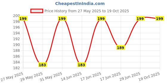 amazon.in samtroh Red Pu Leather Wallet for Men I 3 Card Slots I 2 Currency & Secret Compartments I 1 Coin Pocket. samtroh Price History Graph from 27 May 2025 to 18 Oct 2025