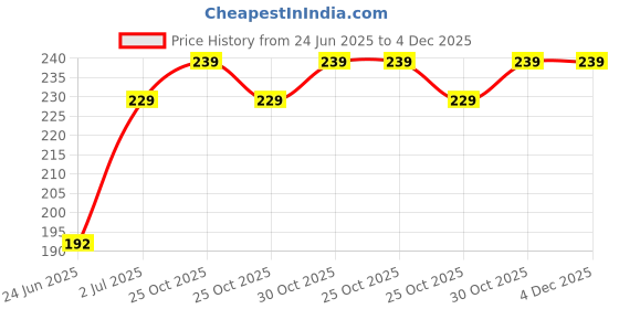 amazon.in samtroh Tan & Black PU Leather Wallet for Men I 2 Card Slots I 2 Currency & Secret Compartments I 6 ID Card Slots samtroh Price History Graph from 24 Jun 2025 to 4 Dec 2025