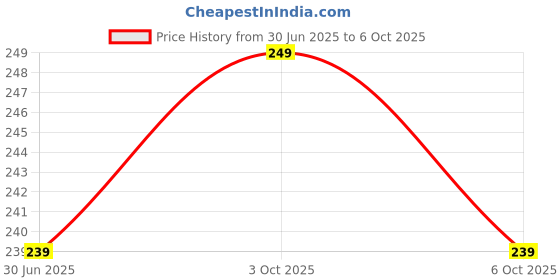 amazon.in samtroh Tan KAN Design PU Leather Wallet for Men samtroh Price History Graph from 30 Jun 2025 to 3 Oct 2025