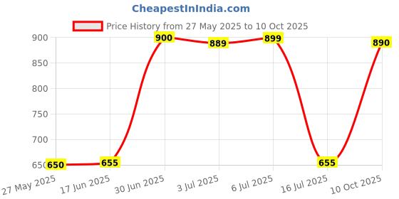 amazon.in Samudra Cream Sandwich Cheese Biscuits 190g- Cheese (Each Pack)|Cheese Flavour|Cream Biscuits|Crunchy Cheese Cracker - Pack of 3 Price History Graph from 27 May 2025 to 10 Oct 2025