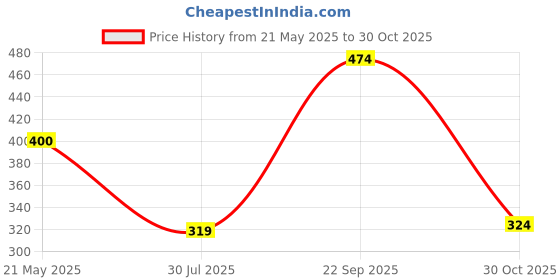amazon.in Samudra Lex Cream Sandwich Biscuits (Lemon Flavour) - 190 gm Price History Graph from 21 May 2025 to 30 Oct 2025